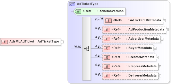 XSD Diagram of AdsMLAdTicket in schema adsmladticket-1_0-main-as_xsd (AdsML)