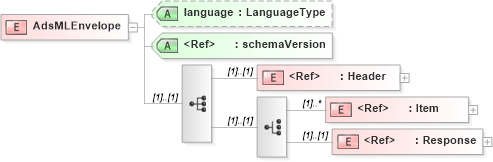 XSD Diagram of AdsMLEnvelope in schema adsmlenvelope-1_1-main-as_xsd (AdsML)