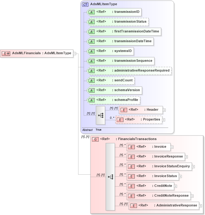 XSD Diagram of AdsMLFinancials in schema adsmlfinancials-1_5-main-as_xsd (AdsML)