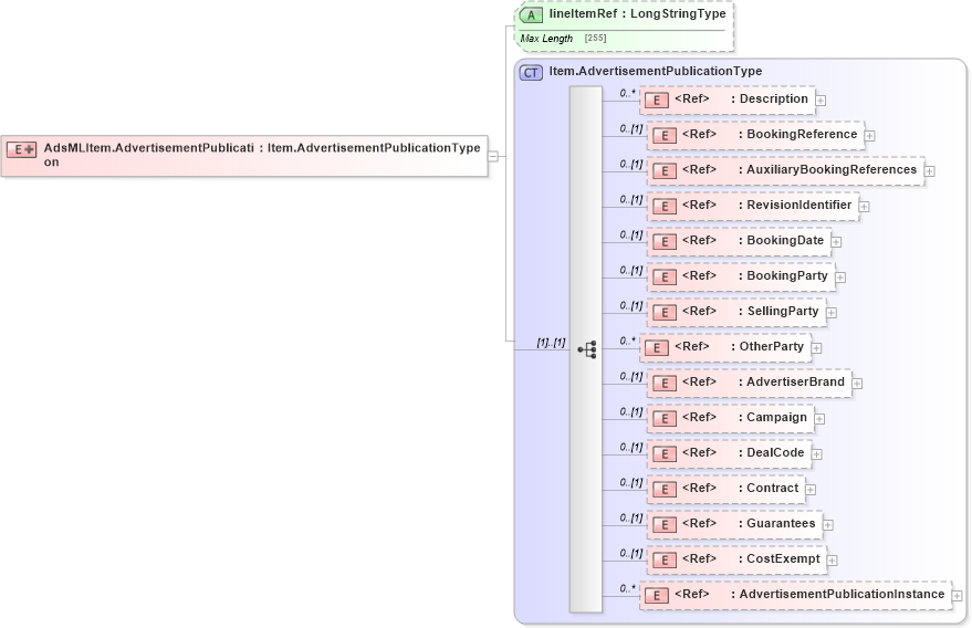 XSD Diagram of AdsMLItem.AdvertisementPublication in schema adsmlfinancials-1_5-publictypelibrary-as_xsd (AdsML)