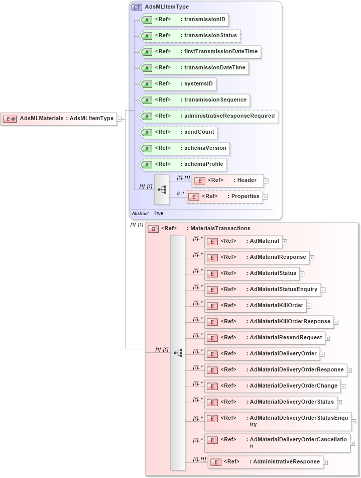 XSD Diagram of AdsMLMaterials in schema adsmlmaterials-2_5-main-as_xsd (AdsML)
