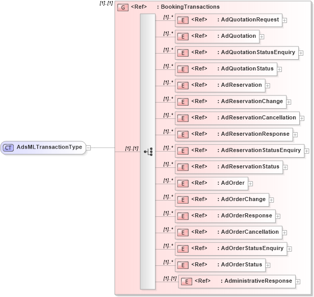 XSD Diagram of AdsMLTransactionType in schema adsmlbookings-2_5-publictypelibrary-as_xsd (AdsML)