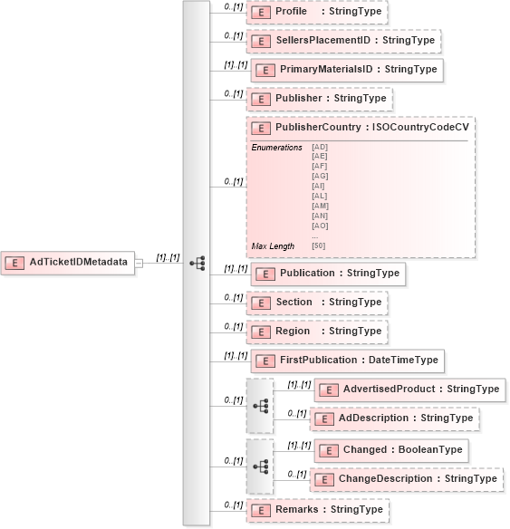 XSD Diagram of AdTicketIDMetadata in schema adsmladticket-1_0-publictypelibrary-as_xsd (AdsML)