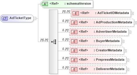 XSD Diagram of AdTicketType in schema adsmladticket-1_0-publictypelibrary-as_xsd (AdsML)