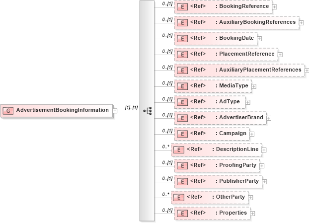 XSD Diagram of AdvertisementBookingInformation in schema adsmlproofofpublication-1_5-publictypelibrary-as_xsd (AdsML)