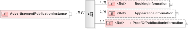 XSD Diagram of AdvertisementPublicationInstance in schema adsmlfinancials-1_5-publictypelibrary-as_xsd (AdsML)