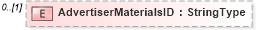 XSD Diagram of AdvertiserMaterialsID in schema adsmladticket-1_0-publictypelibrary-as_xsd (AdsML)