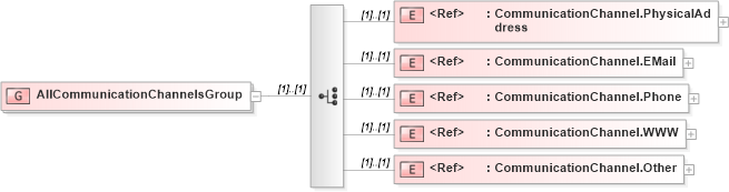 XSD Diagram of AllCommunicationChannelsGroup in schema adsmltypelibrary-2_0-as_xsd (AdsML)