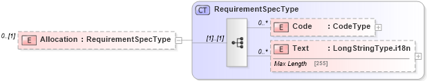 XSD Diagram of Allocation in schema adsmlbookings-2_5-publictypelibrary-as_xsd (AdsML)