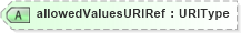 XSD Diagram of allowedValuesURIRef in schema adsmlstructureddescriptions-1_0-publictypelibrary-as_xsd (AdsML)