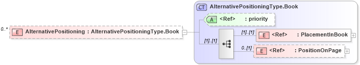 XSD Diagram of AlternativePositioning in schema adsmlbookings-2_5-publictypelibrary-as_xsd (AdsML)