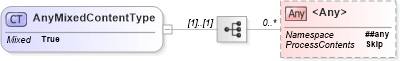 XSD Diagram of AnyMixedContentType in schema adsmltypelibrary-2_0-as_xsd (AdsML)