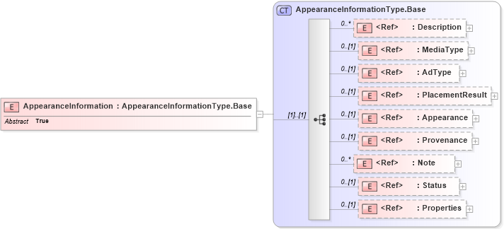 XSD Diagram of AppearanceInformation in schema adsmlproofofpublication-1_5-publictypelibrary-as_xsd (AdsML)