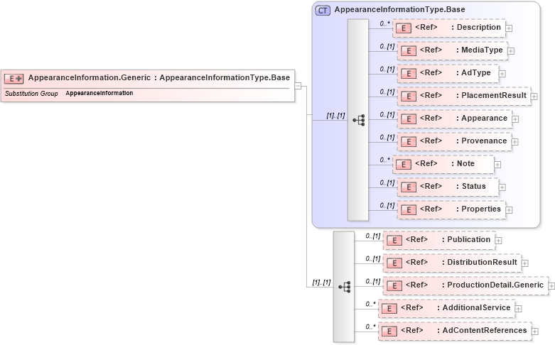 XSD Diagram of AppearanceInformation.Generic in schema adsmlproofofpublication-1_5-publictypelibrary-as_xsd (AdsML)