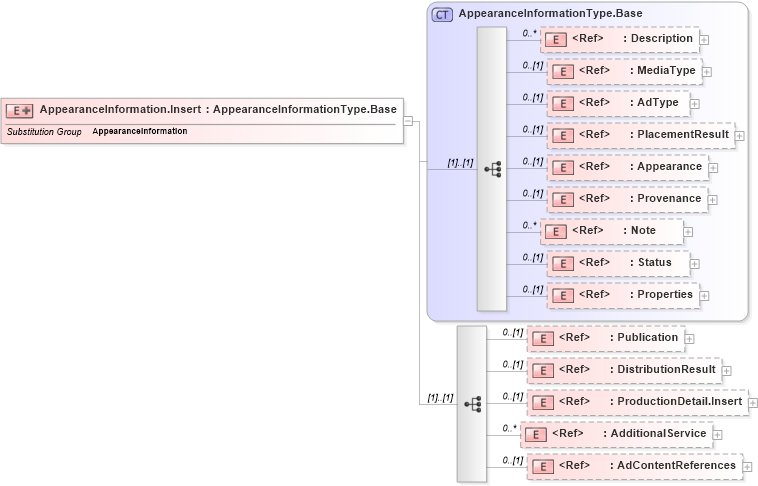 XSD Diagram of AppearanceInformation.Insert in schema adsmlproofofpublication-1_5-publictypelibrary-as_xsd (AdsML)