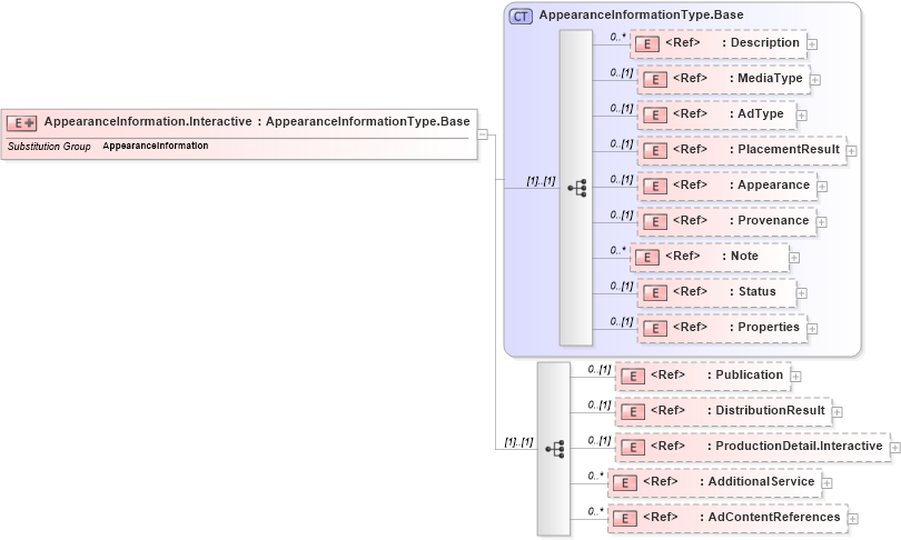 XSD Diagram of AppearanceInformation.Interactive in schema adsmlproofofpublication-1_5-publictypelibrary-as_xsd (AdsML)