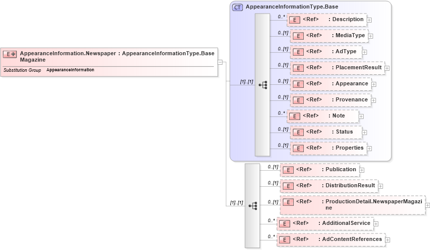 XSD Diagram of AppearanceInformation.NewspaperMagazine in schema adsmlproofofpublication-1_5-publictypelibrary-as_xsd (AdsML)