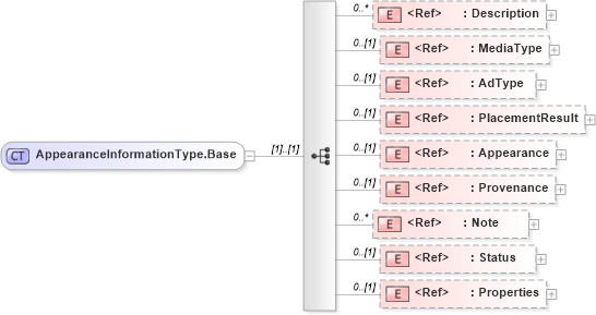 XSD Diagram of AppearanceInformationType.Base in schema adsmlproofofpublication-1_5-publictypelibrary-as_xsd (AdsML)