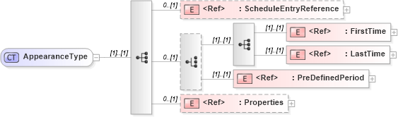 XSD Diagram of AppearanceType in schema adsmlproofofpublication-1_5-publictypelibrary-as_xsd (AdsML)