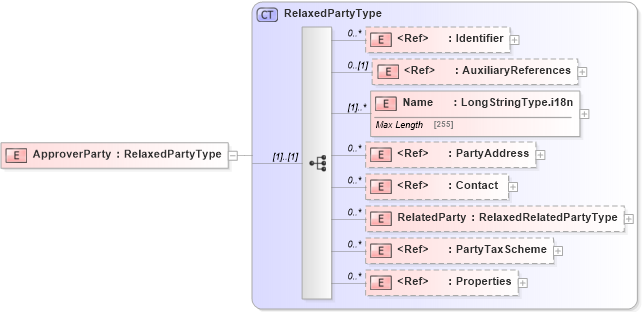XSD Diagram of ApproverParty in schema adsmlmaterials-2_5-publictypelibrary-as_xsd (AdsML)