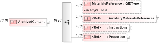 XSD Diagram of ArchivedContent in schema adsmlmaterials-2_5-publictypelibrary-as_xsd (AdsML)