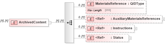 XSD Diagram of ArchivedContent in schema adsmlmaterials-2_5-publictypelibrary-as_xsd (AdsML)