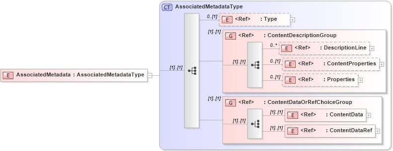 XSD Diagram of AssociatedMetadata in schema adsmlmaterials-2_5-publictypelibrary-as_xsd (AdsML)