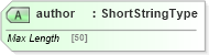 XSD Diagram of author in schema adsmltypelibrary-2_0-as_xsd (AdsML)