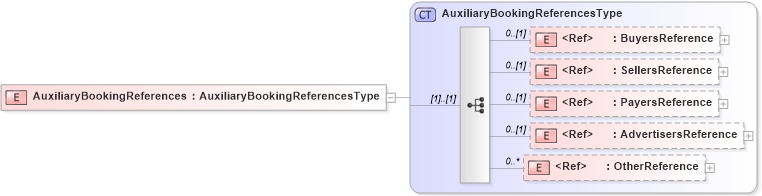 XSD Diagram of AuxiliaryBookingReferences in schema adsmlbookings-2_5-publictypelibrary-as_xsd (AdsML)