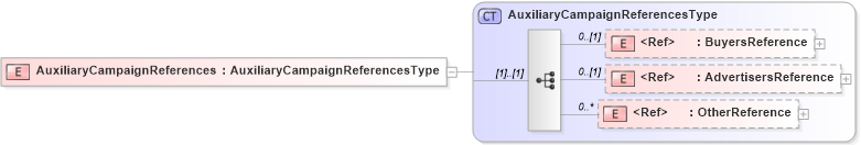 XSD Diagram of AuxiliaryCampaignReferences in schema adsmlbookings-2_5-publictypelibrary-as_xsd (AdsML)