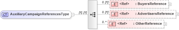 XSD Diagram of AuxiliaryCampaignReferencesType in schema adsmlbookings-2_5-publictypelibrary-as_xsd (AdsML)