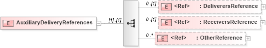 XSD Diagram of AuxiliaryDeliveryReferences in schema adsmlmaterials-2_5-publictypelibrary-as_xsd (AdsML)