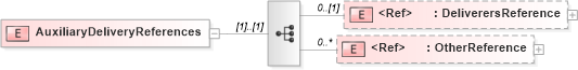 XSD Diagram of AuxiliaryDeliveryReferences in schema adsmlproofofpublication-1_5-publictypelibrary-as_xsd (AdsML)