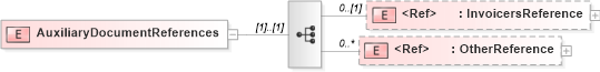 XSD Diagram of AuxiliaryDocumentReferences in schema adsmlfinancials-1_5-publictypelibrary-as_xsd (AdsML)