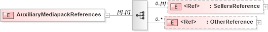 XSD Diagram of AuxiliaryMediapackReferences in schema adsmlmediapack-1_0-publictypelibrary-as_xsd (AdsML)