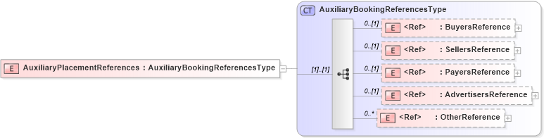 XSD Diagram of AuxiliaryPlacementReferences in schema adsmlbookings-2_5-publictypelibrary-as_xsd (AdsML)