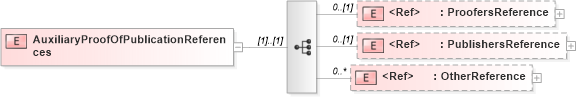 XSD Diagram of AuxiliaryProofOfPublicationReferences in schema adsmlproofofpublication-1_5-publictypelibrary-as_xsd (AdsML)