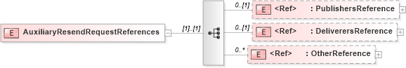 XSD Diagram of AuxiliaryResendRequestReferences in schema adsmlmaterials-2_5-publictypelibrary-as_xsd (AdsML)