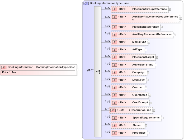XSD Diagram of BookingInformation in schema adsmlfinancials-1_5-publictypelibrary-as_xsd (AdsML)