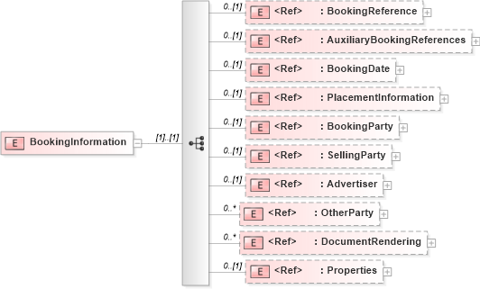 XSD Diagram of BookingInformation in schema adsmlmaterials-2_5-publictypelibrary-as_xsd (AdsML)