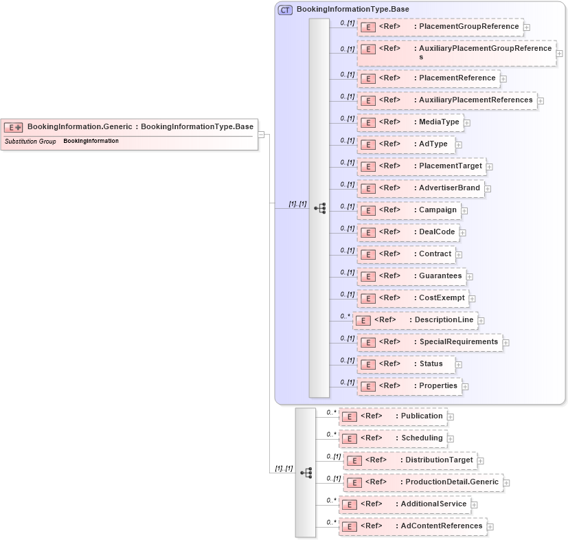 XSD Diagram of BookingInformation.Generic in schema adsmlfinancials-1_5-publictypelibrary-as_xsd (AdsML)