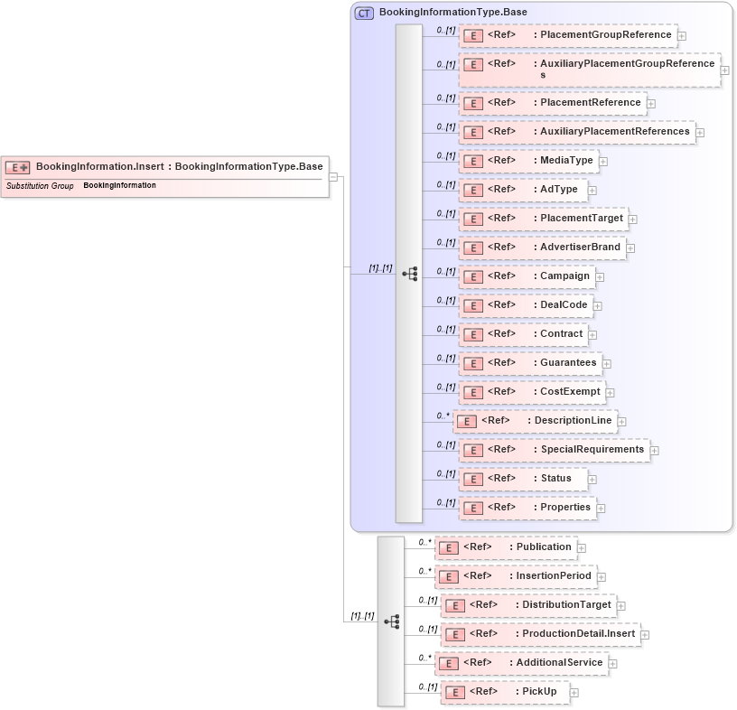 XSD Diagram of BookingInformation.Insert in schema adsmlfinancials-1_5-publictypelibrary-as_xsd (AdsML)