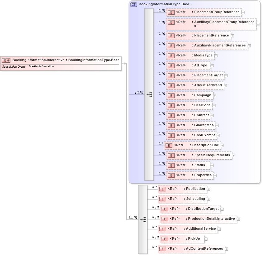 XSD Diagram of BookingInformation.Interactive in schema adsmlfinancials-1_5-publictypelibrary-as_xsd (AdsML)