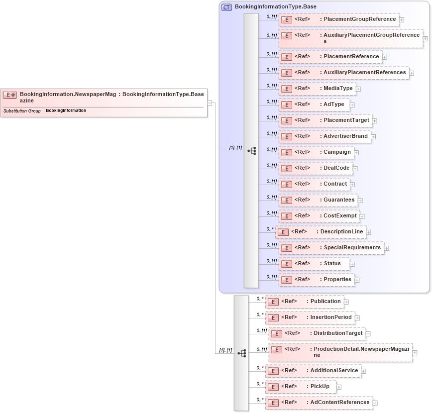 XSD Diagram of BookingInformation.NewspaperMagazine in schema adsmlfinancials-1_5-publictypelibrary-as_xsd (AdsML)