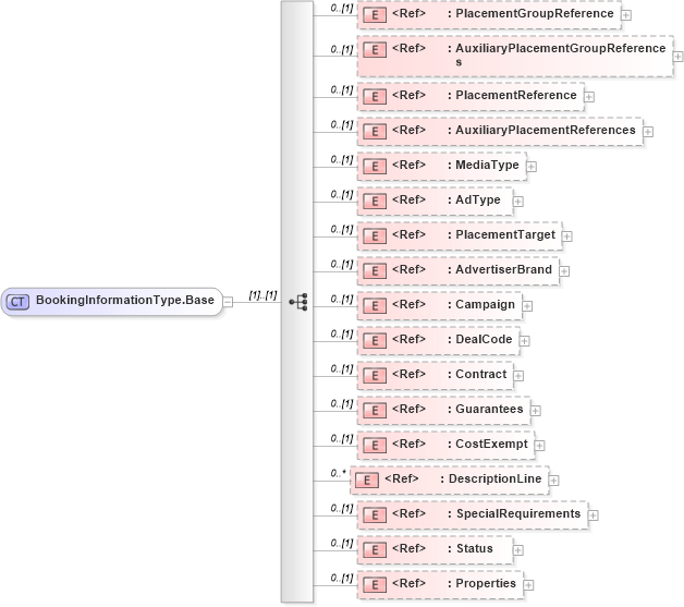 XSD Diagram of BookingInformationType.Base in schema adsmlfinancials-1_5-publictypelibrary-as_xsd (AdsML)