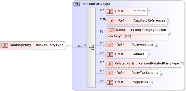 XSD Diagram of BookingParty in schema adsmlmediapack-1_0-publictypelibrary-as_xsd (AdsML)