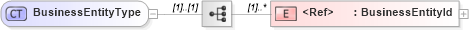 XSD Diagram of BusinessEntityType in schema adsmlenvelope-1_1-main-as_xsd (AdsML)