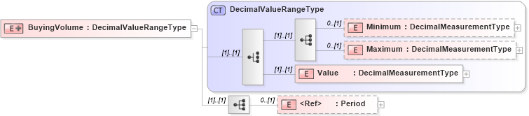 XSD Diagram of BuyingVolume in schema adsmlmediapack-1_0-publictypelibrary-as_xsd (AdsML)