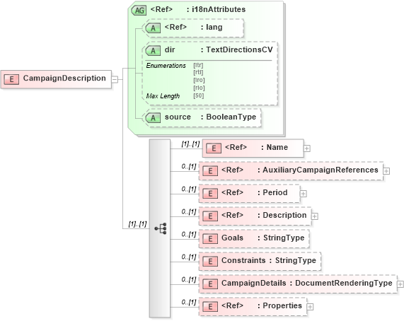 XSD Diagram of CampaignDescription in schema adsmlbookings-2_5-publictypelibrary-as_xsd (AdsML)