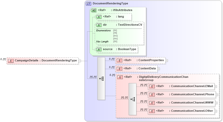 XSD Diagram of CampaignDetails in schema adsmlbookings-2_5-publictypelibrary-as_xsd (AdsML)
